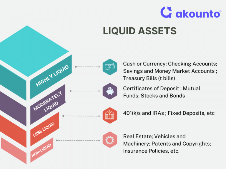 Liquid Assets Definition Types Examples Akounto