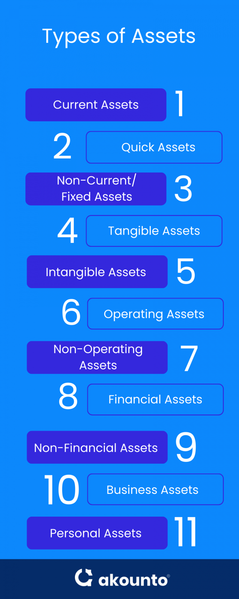 Assets In Accounting Definition Types Example Akounto