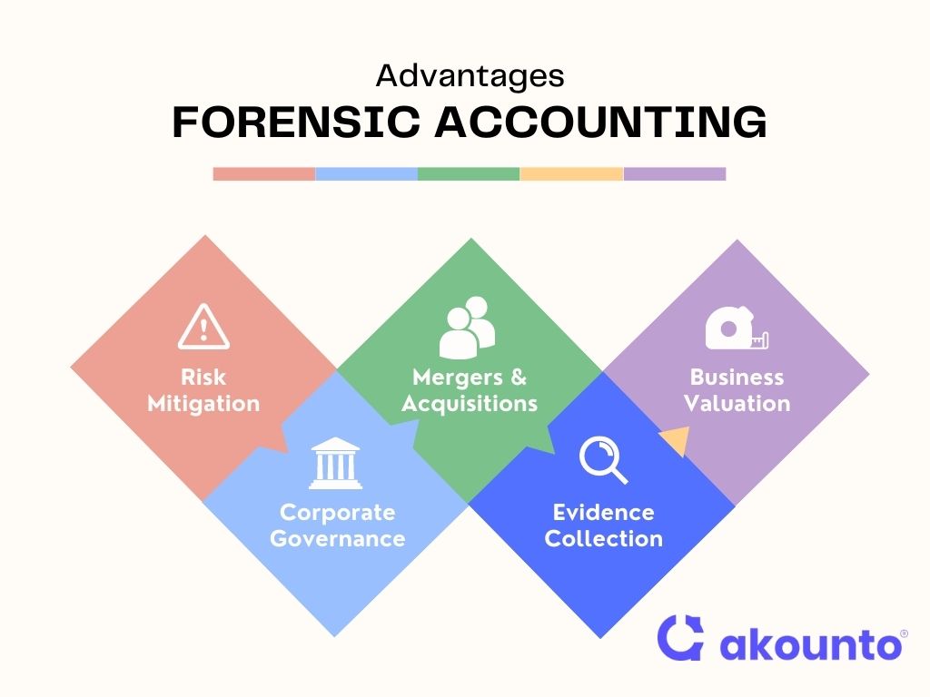 Forensic Accounting Definition, History & Methods Akounto