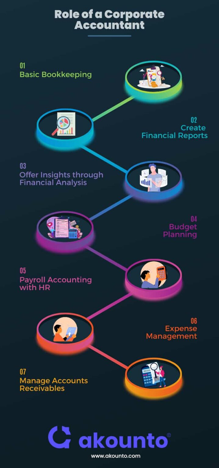 Corporate Accounting: Definition & Importance - Akounto