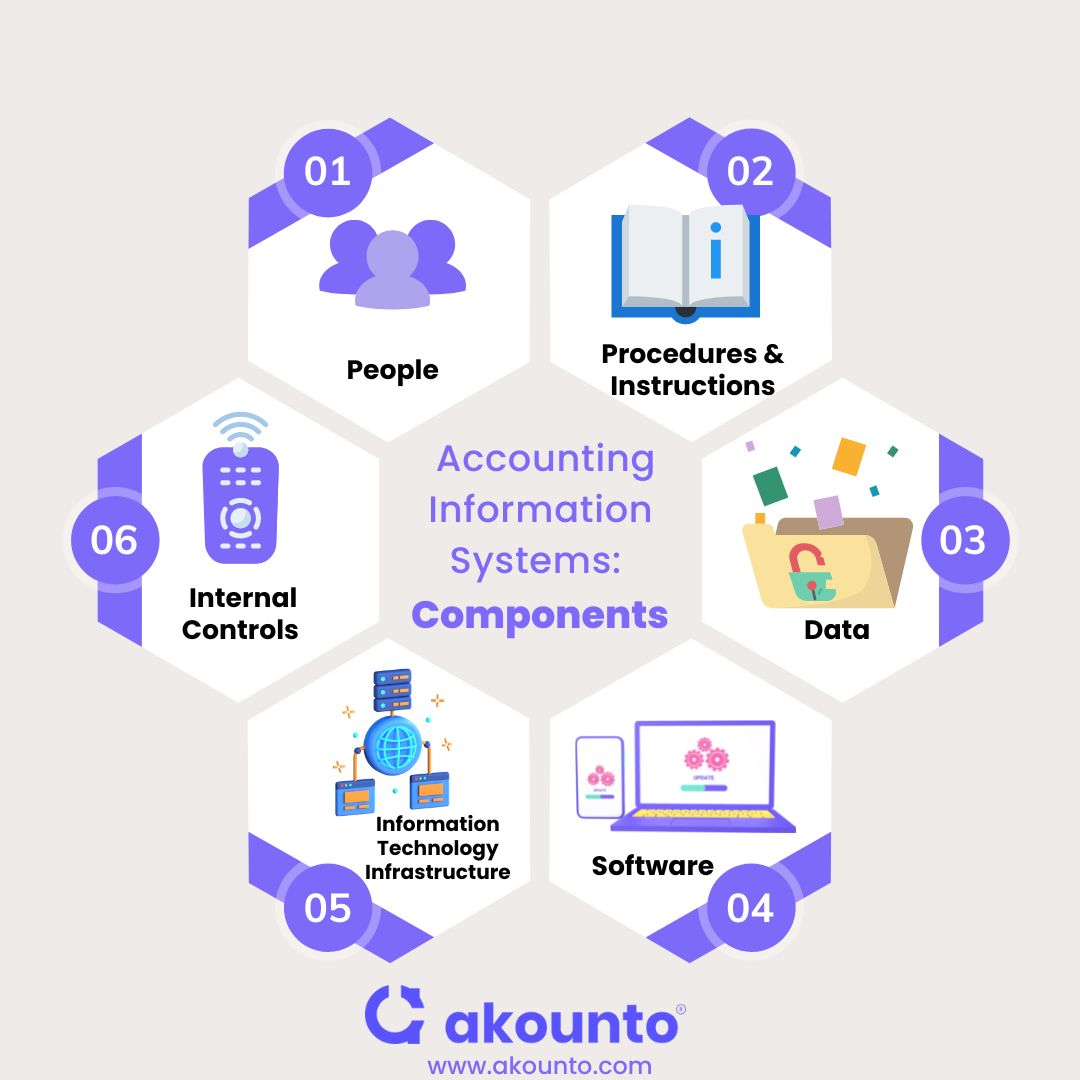 Accounting Information Systems AIS Introduction Akounto