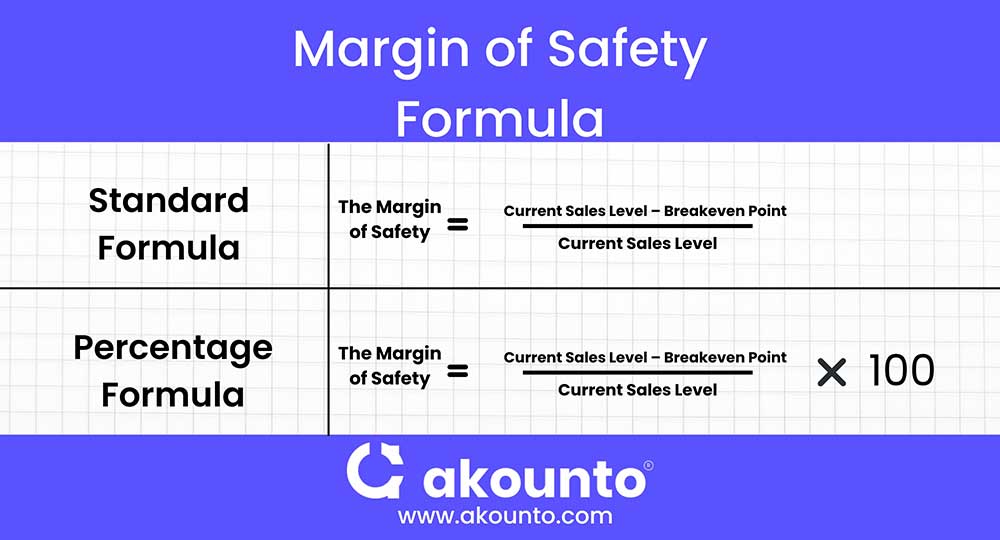 Margin Of Safety Definition Formula Examples Akounto