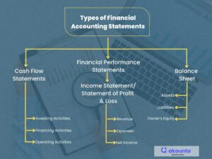 Financial Accounting: Definition and Concept - Akounto