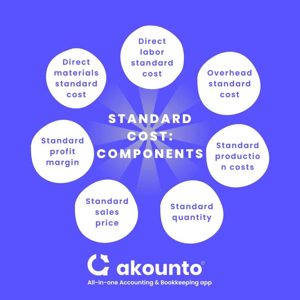 Standard Cost Definition Calculation Examples Akounto