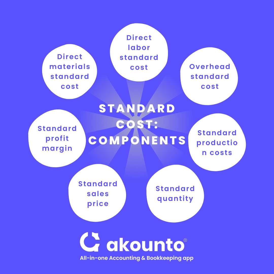 Standard Cost Definition, Calculation & Examples Akounto