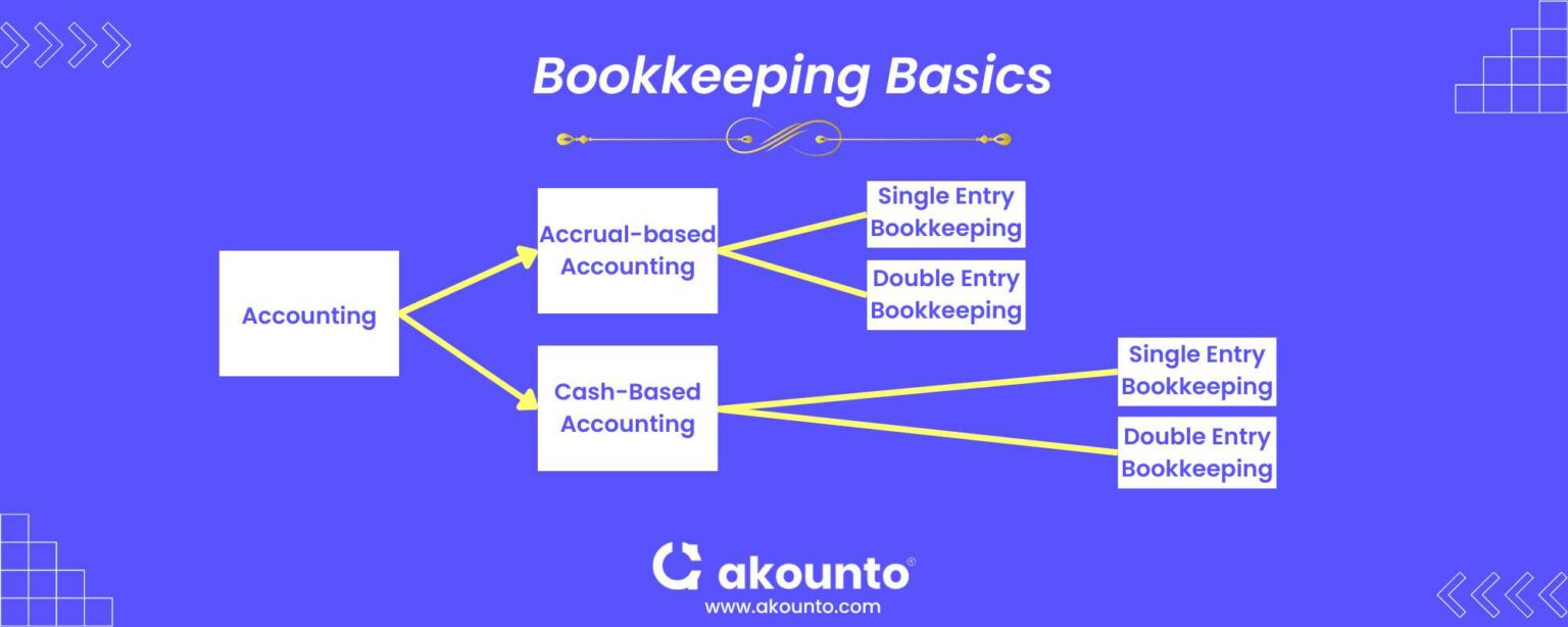 10 Proven Bookkeeping Basics For Small Businesses - Akounto