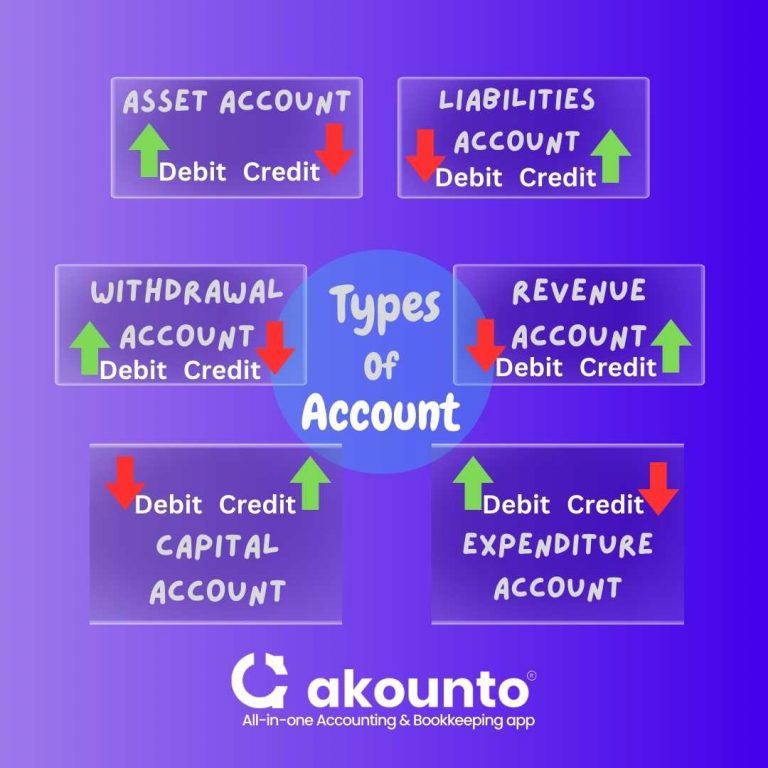 Double Entry Bookkeeping: Definition & Examples - Akounto