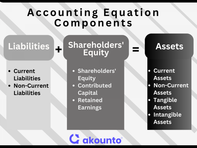 Accounting Equation: Overview, Formula & Examples - Akounto