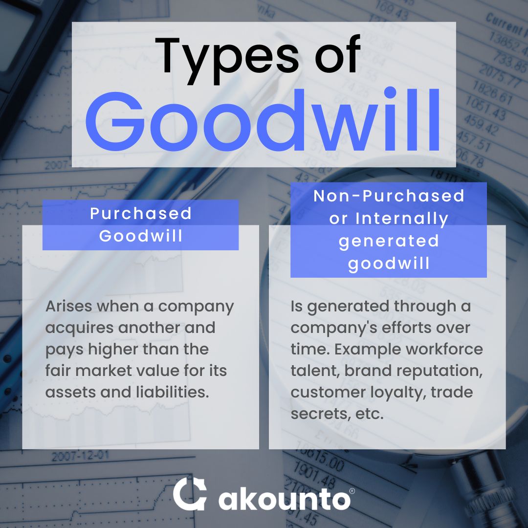 Goodwill in Accounting Definition & Examples Akounto