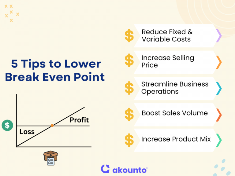 Break-Even Point: Definition, Formula & Examples - Akounto